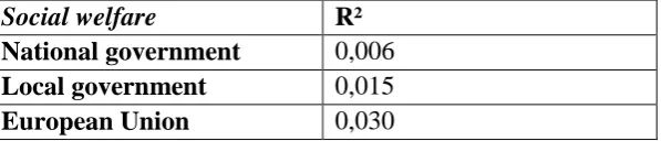 Table 14: National government and the pension domain  