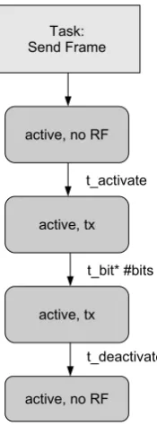 Fig. 1. Architecture of a typical sensor node.