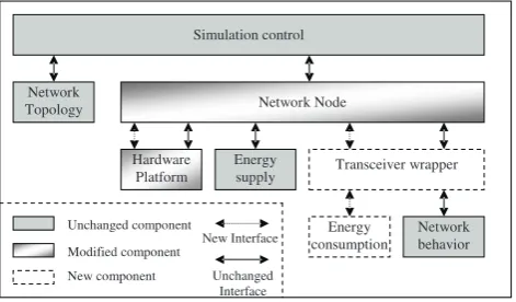 Fig. 3. Structure of the simulator integration framework.