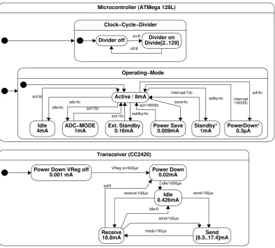 Fig. 5. Energy model of MICAz (only microcontroller and transceiver).