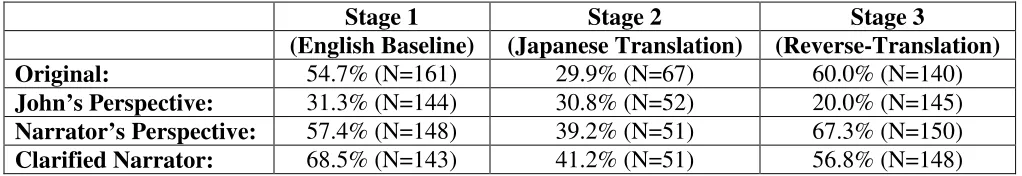 Table 1: Proportion of (B) answers by stage. 