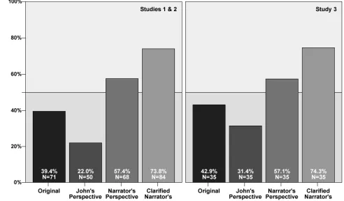 Figure 1: Results of the first three studies from Sytsma and Livengood (2011). 