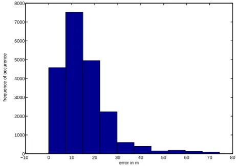 Fig. 7. Divergence between the original and the matched measure-ment route in Düsseldorf in m.