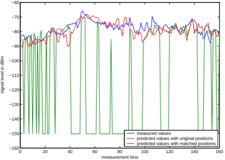 Fig. 8. Plot of the measured values as well as the predicted valuesfor the original and the matched measurement route, respectively.