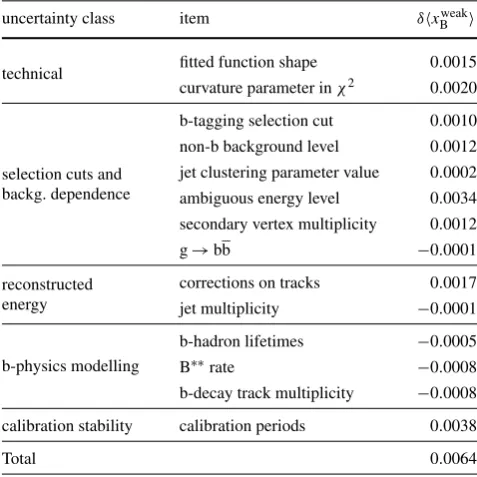 Table 6 Systematic uncertainty on the mean value of the xweakBdistri-bution in the weighted ﬁtting analysis