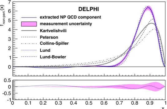 Fig. 9 Dependence of the non-perturbative (NP) QCD componentcertainties. These uncertainties are correlated for differentfrom JETSET 7.3