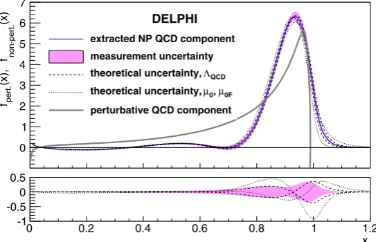 Fig.The extracted non-perturbative component is given in 11. Its shape depends on the same quantities as thoseused to evaluate the perturbative distribution, and thus simi-