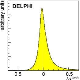 Fig. 1 Distribution of the precision of the NN estimator for xweakB,deﬁned as �xweakB= (xweakB,rec − xweakB,gen)/xweakB,gen