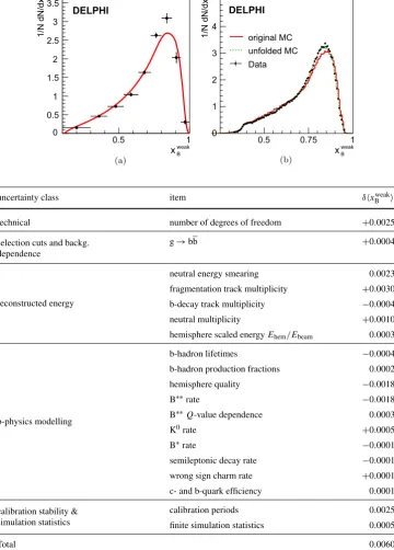 Fig. 2 (unfolding(applying weights (a) The result of xweakBfrom real data(points), and the generator-levelfsim(xweakB) distribution, beforecurve).b) Distribution of xweakBin thedata, g(xweakB,rec), compared toboth the default simulationgsim(xweakB,rec) and the simulationweighted for the results of thefragmentation functionunfolding result shown in (a)