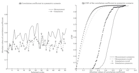 Figure 14 Fading correlation coefficients (a) and their CDFs (b) in specified DAS constellations.the links which poses the symmetric pattern, and the dash line represents the fading correlation of all the links based on measurement