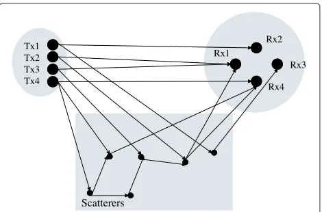 Figure 1 An example of propagation graph with fourtransmitters (Tx), four receivers (Rx), and six scatterers.