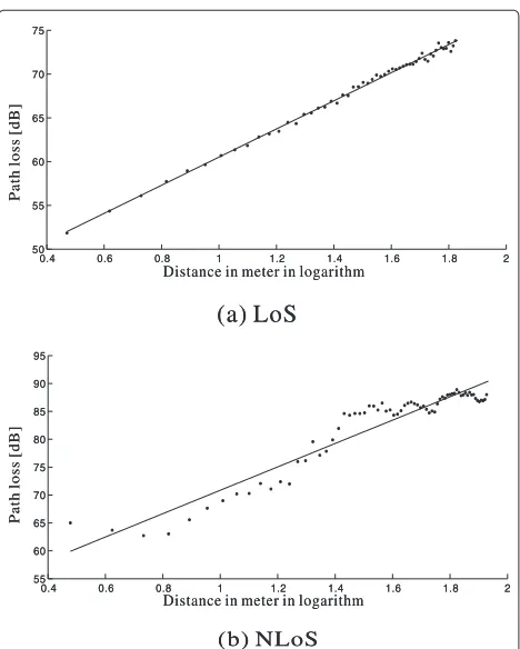 Figure 4a,b depict the path loss versus distance in base-10 logarithm of meters for LoS and NLoS, respectively.The regression lines fitted to the simulated samples are