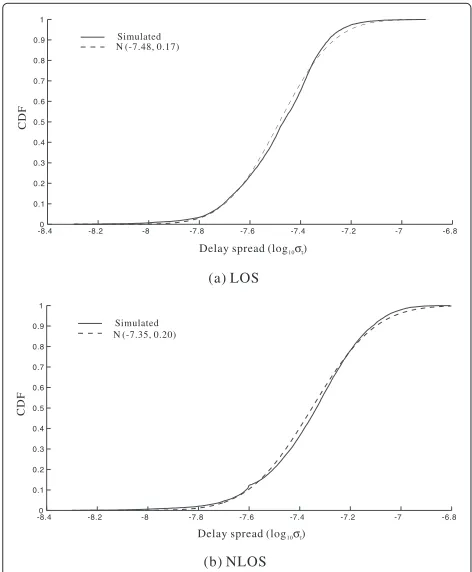 Figure 5 Delay spreads in logarithm for channels simulated inindoor LoS (a) and NLoS (b) environment respectively.