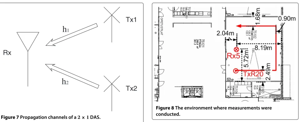 Figure 7 Propagation channels of a 2 × 1 DAS.