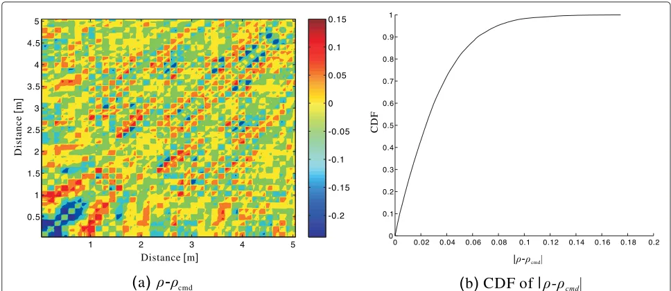 Figure 9 Contour plot of the experimental cross-correlation coefficients. (a) depicts the coefficients of narrowband channels, and (b) depictsthe coefficients of wideband common-delay components in IRs.