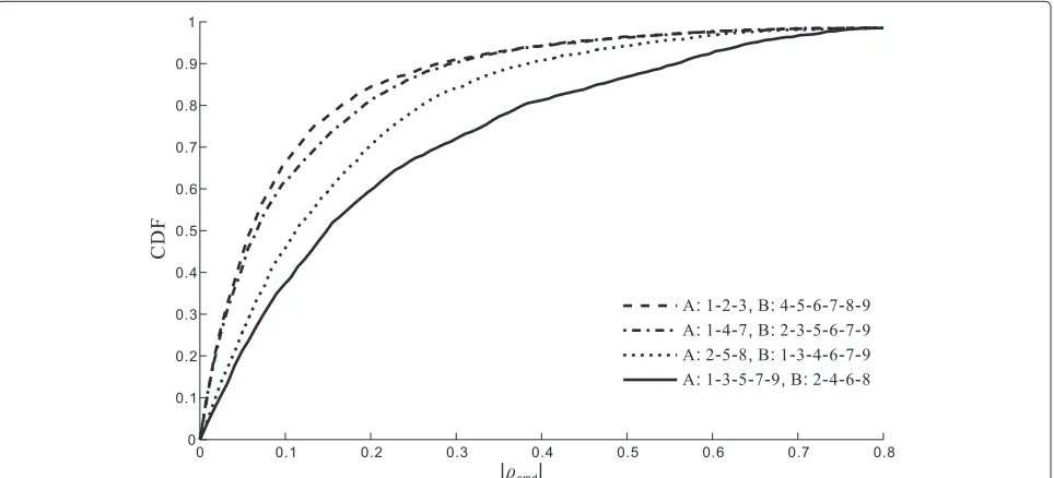 Figure 12 Cumulative distribution function of spatial cross-correlation coefficients of different groups in simulated DAS.