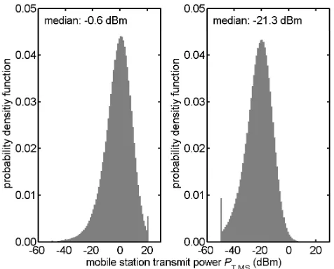 Fig. 7. Probability density functions of the transmit power of UMTSeters:A; mobile station speed: 3 kmmobile stations PT,MS in a steady state