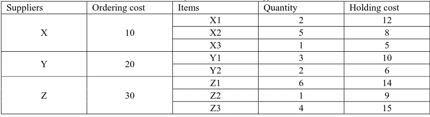 Table 4.3 Input Parameters for the Suppliers Ordering cost 