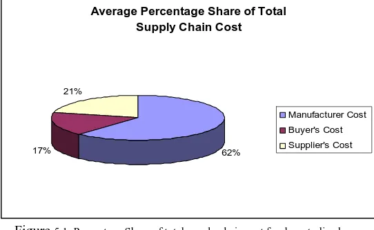 Table 5.1 Various Costs for the Decentralised Supply Chain  