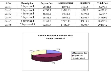 Figure 5.2 Percentage Share of total supply chain cost for centralized case  