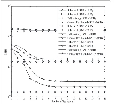 Figure 3 Convergence of data detection, QPSK, NfdTs = 0.15.Convergence performance of the proposed EM-based scheme inSection 3 (marked as scheme 1) and the proposed EM-based schemein Section 4 (marked as scheme 2) with signal-to-noise ratio (SNR)equal to 10, 20, and 30 dB.
