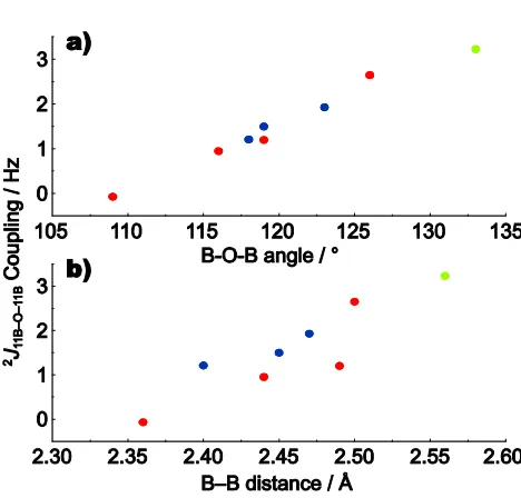 Table 5 Calculated 2J11B-11B couplingsa for lithium diborateb