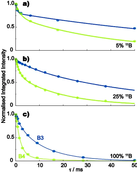 Fig. 3 11B (14.1 T) MAS (20 kHz) spin-echo (90  /2  180  /2 t) dephasing curves for samples of polycrystalline lithium diborate with