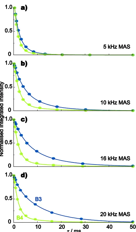 Fig. 2). Specifically, for the B3 simulations (compare Fig. 5a& 5e and 5c & 5g), the dephasing is noticeably slower whensecond-order quadrupolar effects are considered