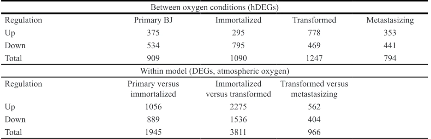 Table 1: Number of hDEGs and DEGs and their regulation between oxygen conditions and model stages