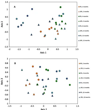 Fig. 3. The effect of increasing biochar application rate (% by wt.), applied with a constant rate of manure (2% by wt.), and time since application on soil microbial communityFAME proﬁles, as determined by non-metric multidimensional scaling (NMS)