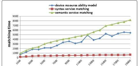 Figure 5 The relationship between single device matching timeand DN.