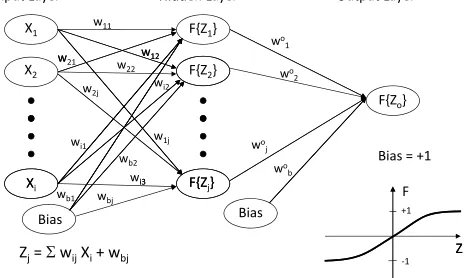 Fig. 1. Schematic structure of the feed-forward neural network used inthis study