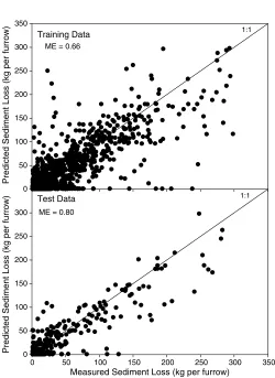 Fig. 3. Cumulative distribution of furrow irrigation sediment lossvalues for the filtered data set used to develop NN models to predictfurrow sediment loss compared to the full data set