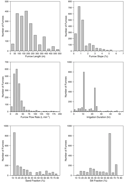 Fig. 7. Histograms of continuous input variables used to develop the neural network model