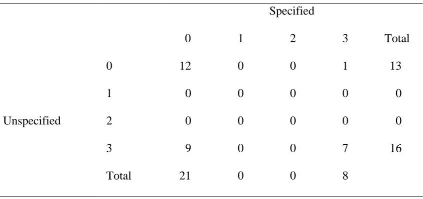 Table 2. Number of times children placed two mats on Specified and Unspecified trials in 