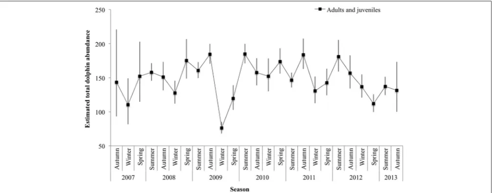 TABLE 2 | The mean number of sightings ±SE for adult female (n = 81) and adult male (n = 59) dolphins pooled by season.