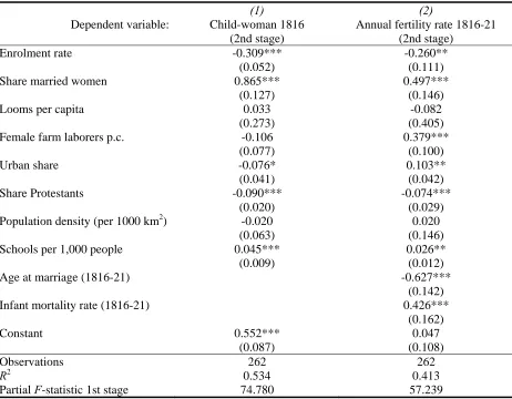 Table 4:  The effect of education on fertility—Robustness checks 