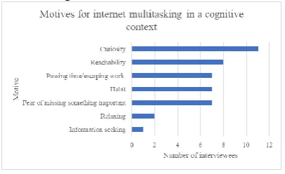 Figure 1 An overview of motives for internet multitasking 