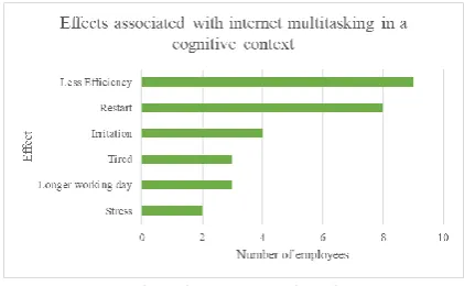 Figure 2 Effects associated with internet multitasking 