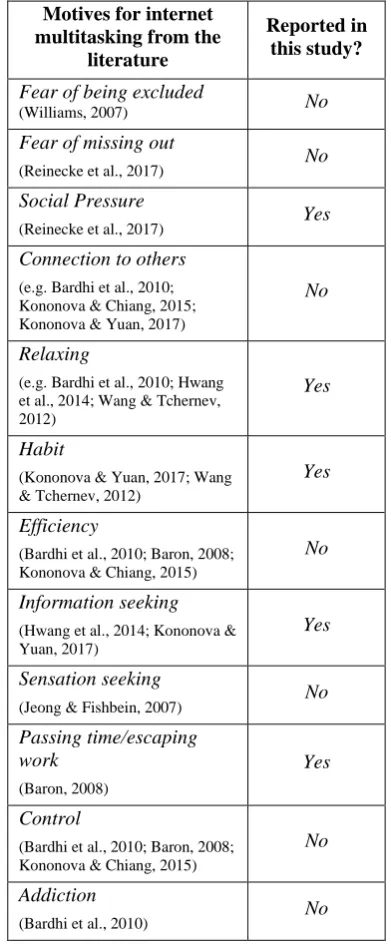 Table 3: A theoretical overview of motives for internet multitasking in a cognitive context  
