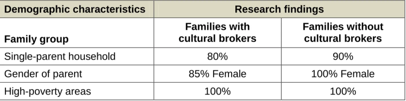 Table 1: Demographic Characteristics of Family Participants  Demographic characteristics  Research findings  Family group  Families with          cultural brokers  Families without    cultural brokers  Single-parent household  80%  90% 