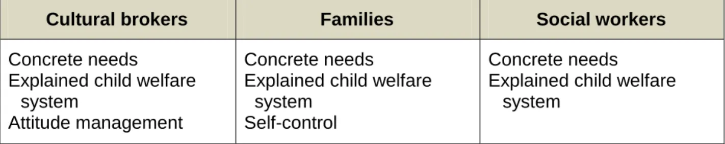 Table 5: Type of Help Provided by Cultural Brokers to Families (Slide 82) 