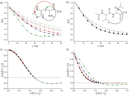 Fig. 2 (a,b) Dipolar-modulated (full symbols) and reference (open symbols) spinning-angle-encoded5 13C (150 MHz, 12 kHz MAS) NMR spin-echo(/2/2) curves recorded using the pulse sequence in Fig