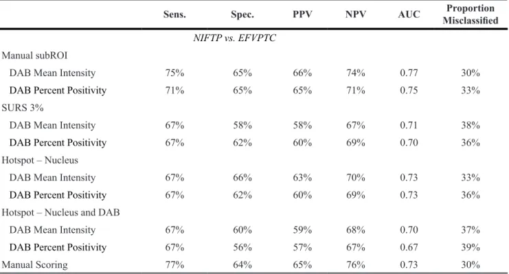 Table 5: Clinical utility of tumor sampling methods