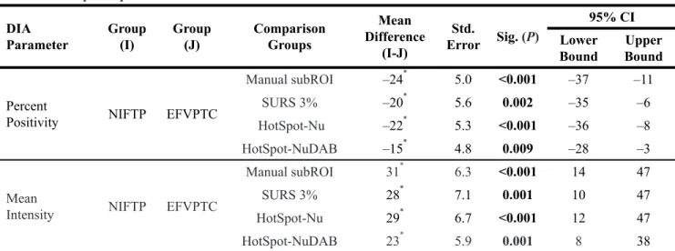 Table 6: subROI tumor sampling method evaluation A