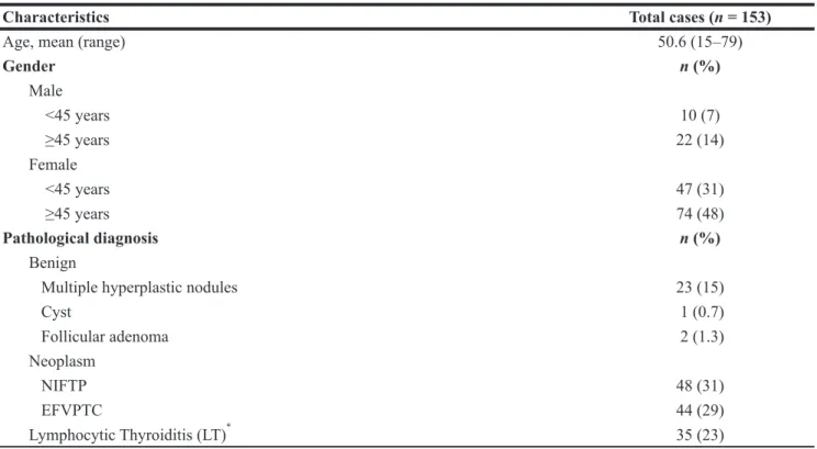 Table 1: Demographics and clinicopathologic features of patient cohort