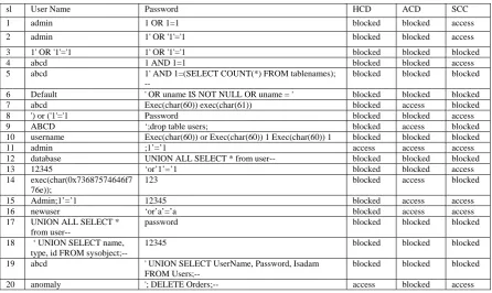 Table 1. Sample of data use in determination of true positive rate. 
