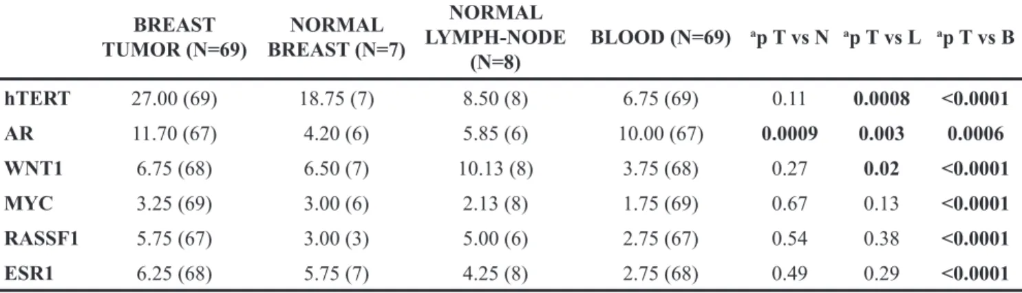 Table 2: Gene-promoter median methylation levels in breast tumor, normal breast, normal lymph-node and blood  samples from male breast cancer patients