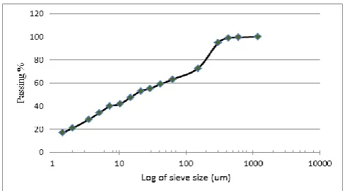 Fig. 3 Particle size distribution of Portland stone dust.  