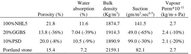 Table 5 Mechanical properties of the NHL5 mortars at 1,7,28, 90 and 180 days. COVs (%) in brackets